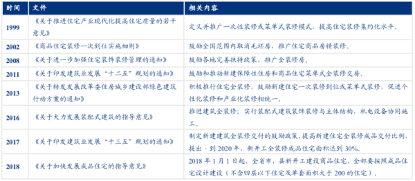 資料來源：住房城鄉建設部，觀研天下